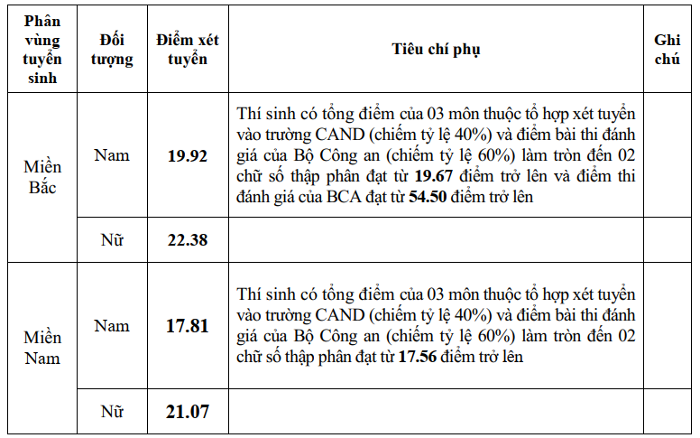 Dai hoc Ky thuat Hau can cong an nhan dan cong bo diem chuan 2024