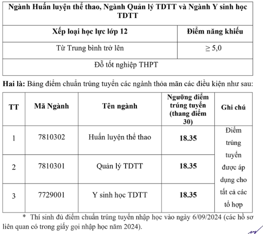 Diem chuan Dai hoc The duc The thao Bac Ninh nam 2024