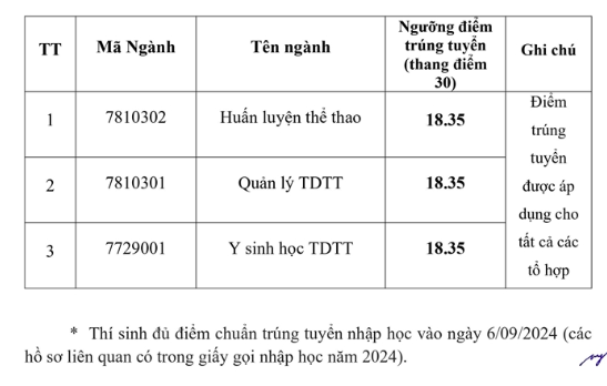 Diem chuan Dai hoc The duc The thao Bac Ninh nam 2024