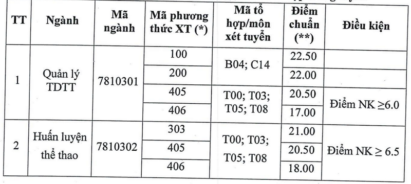 Diem chuan Dai hoc The duc The thao Da Nang nam 2024