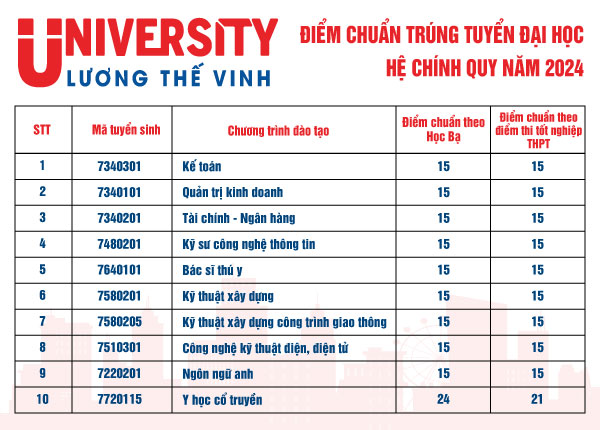 Da co diem chuan 2024 Dai hoc Luong The Vinh