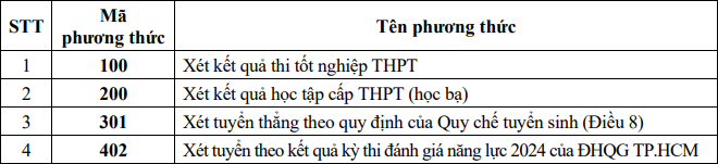 Xet tuyen bo sung Dai hoc Dong Thap nam 2024