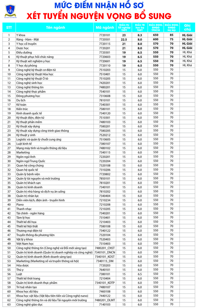 Dai hoc Nguyen Tat Thanh xet tuyen bo sung 2024
