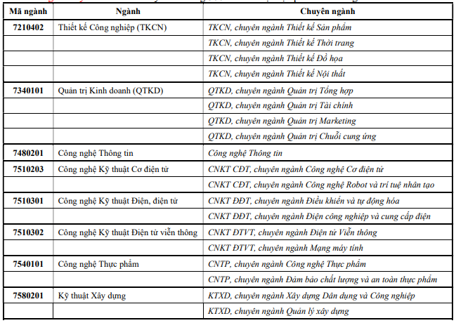 Dai hoc Cong nghe Sai Gon xet tuyen bo sung 2024