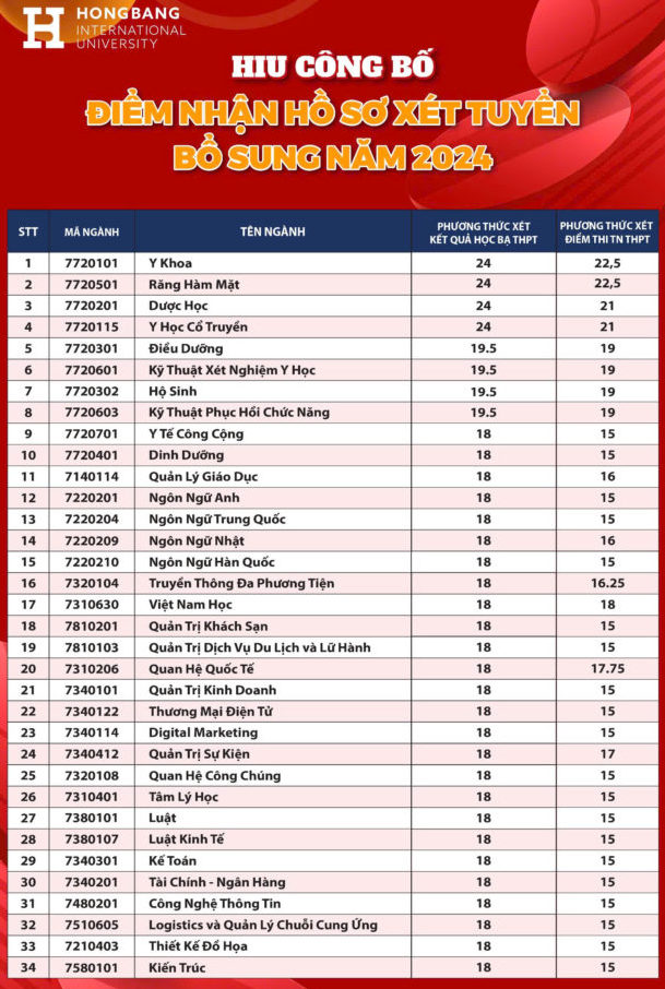 Diem nhan ho so xet tuyen bo sung DH Quoc te Hong Bang 2024