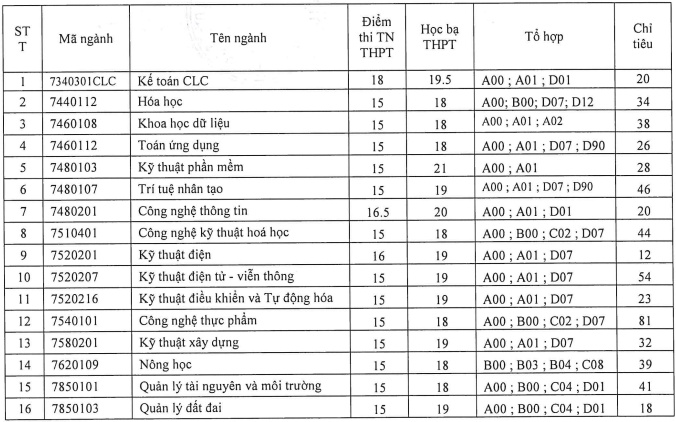 Xet tuyen bo sung Dai hoc Quy Nhon nam 2024