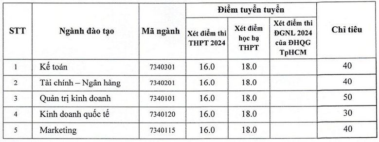 Dai hoc Nam Can Tho xet tuyen bo sung 2024