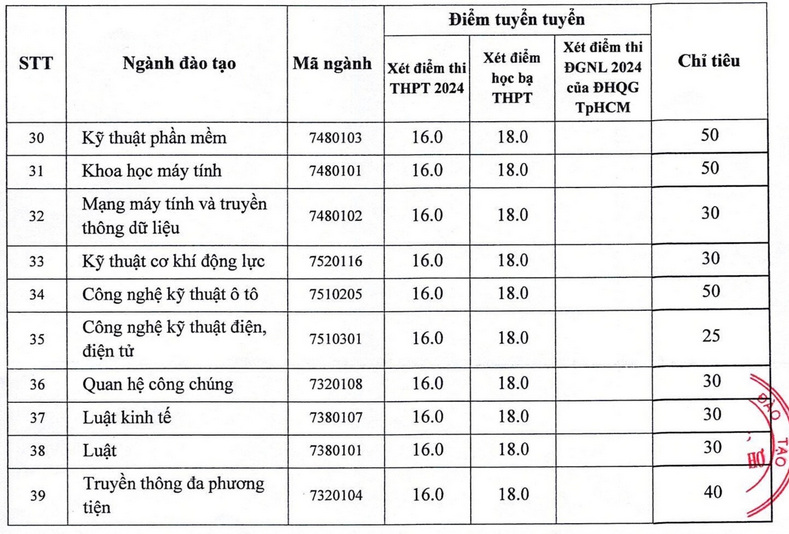 Dai hoc Nam Can Tho xet tuyen bo sung 2024