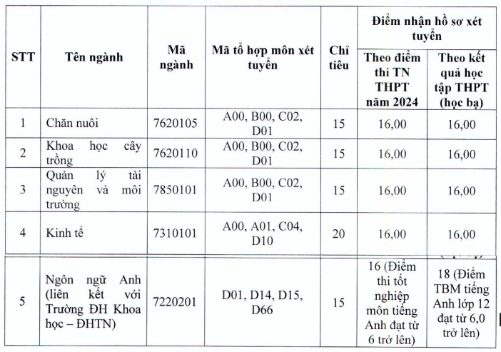 Xet tuyen bo sung Phan hieu Dai hoc Thai Nguyen tai tinh Lao Cai 2024