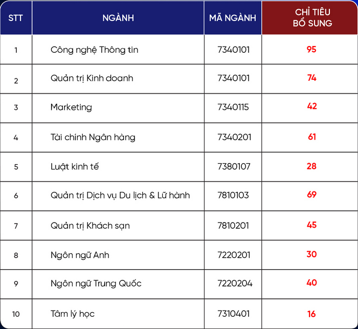 Dai hoc Hung Vuong TPHCM cong bo xet tuyen bo sung 2024