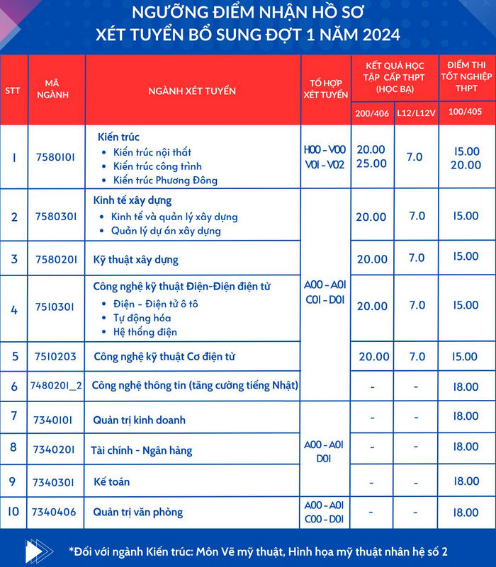 Dai hoc Phuong Dong xet tuyen bo sung 2024