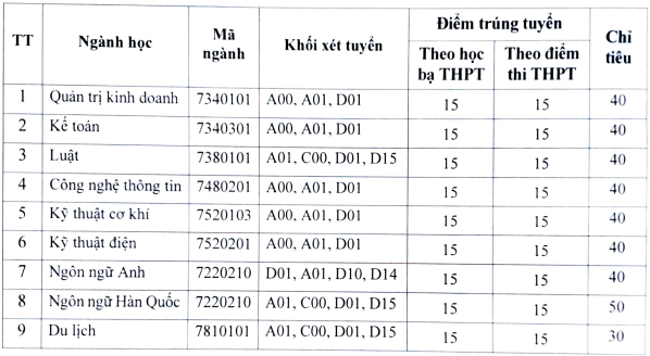 Dai hoc Kinh te Cong nghe Thai Nguyen cong bo diem chuan 2024