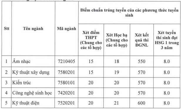 Them truong cong bo diem chuan bo sung nam 2024