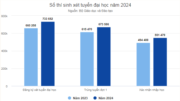 Hon 122.000 thi sinh do dai hoc 2024 nhung bo nhap hoc