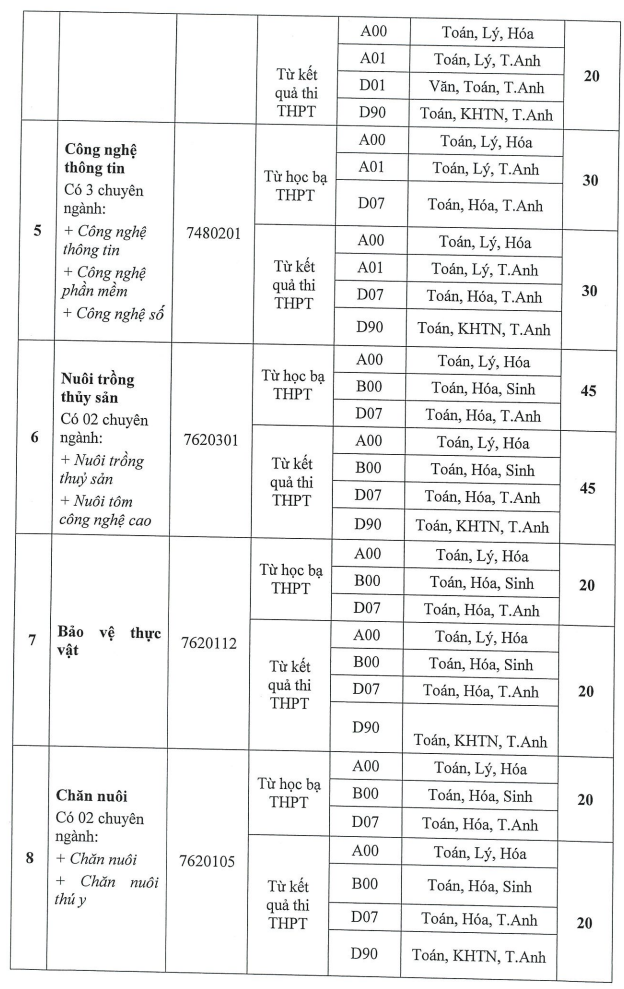 Chi tieu tuyen bo sung Dai hoc Bac Lieu 2024