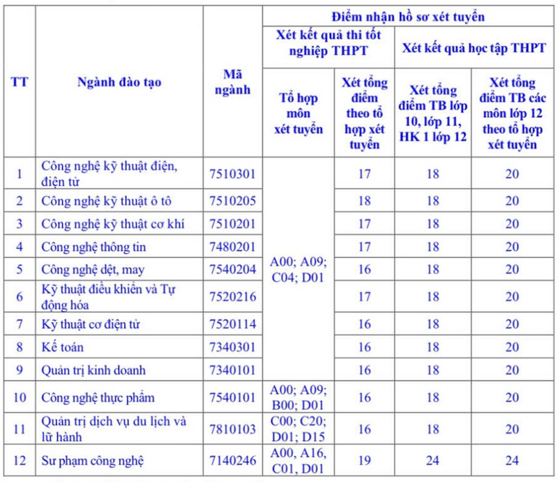 Thong tin xet tuyen bo sung Dai hoc Sao Do 2024