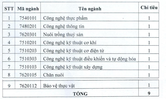 Dai hoc Tien Giang xet tuyen bo sung 2024