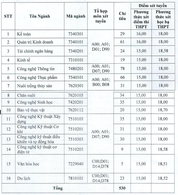 Dai hoc Tien Giang xet tuyen bo sung 2024