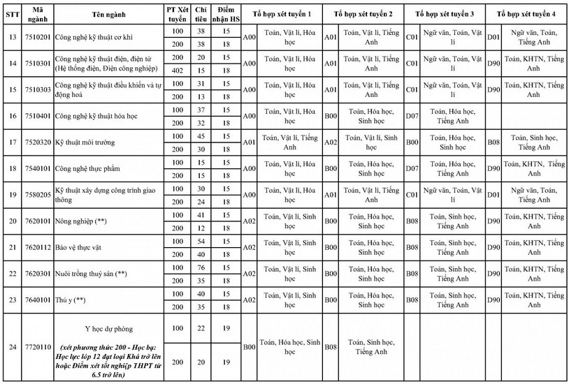 Dai hoc Tra Vinh xet tuyen bo sung nam 2024