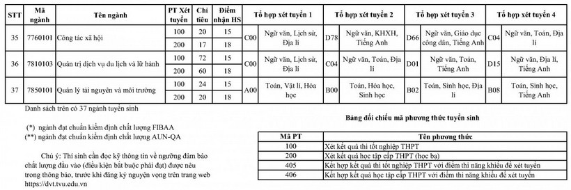 Dai hoc Tra Vinh xet tuyen bo sung nam 2024