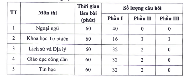 Cau truc dinh dang de thi vao lop 10 Ha Noi 2025