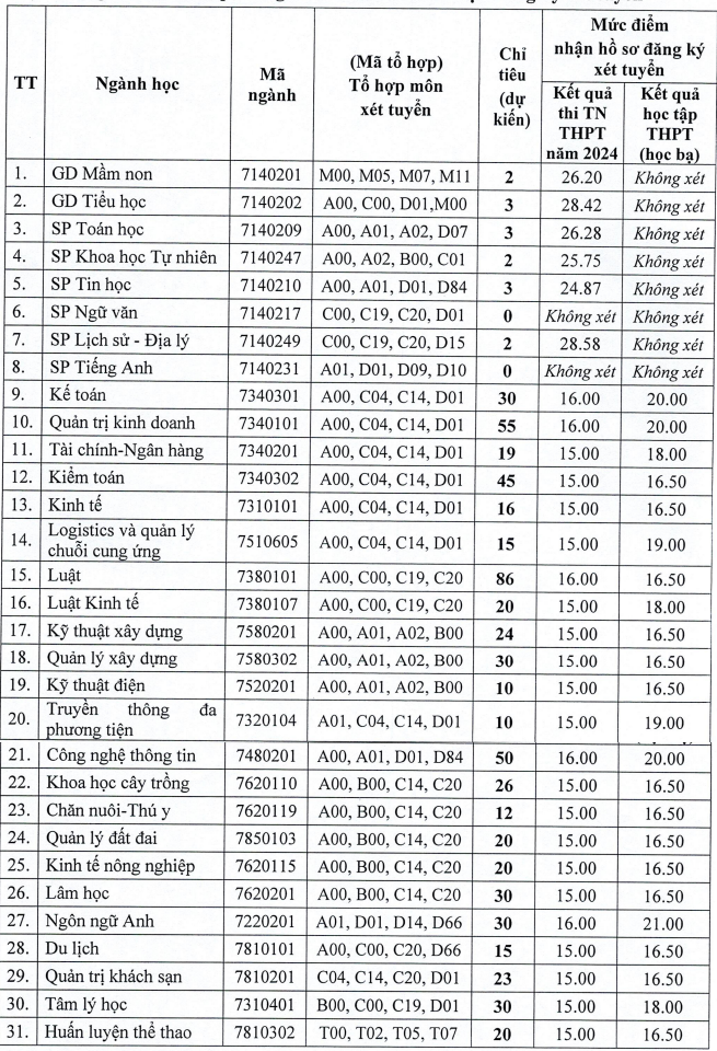 Xet tuyen bo sung Dai hoc Hong Duc nam 2024