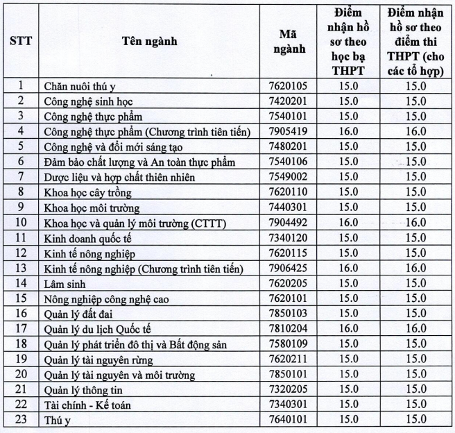 Dai hoc Nong lam - DH Thai Nguyen xet tuyen bo sung 2024