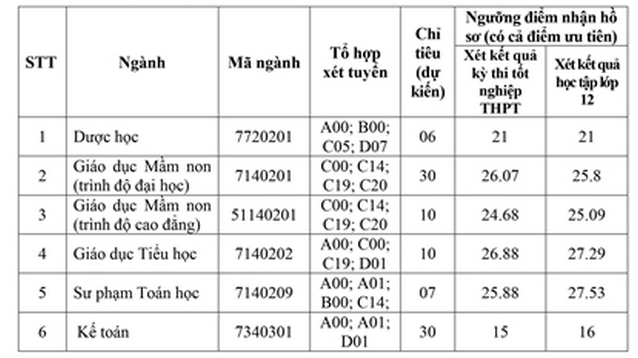 Thong tin xet tuyen bo sung Dai hoc Tan Trao 2024