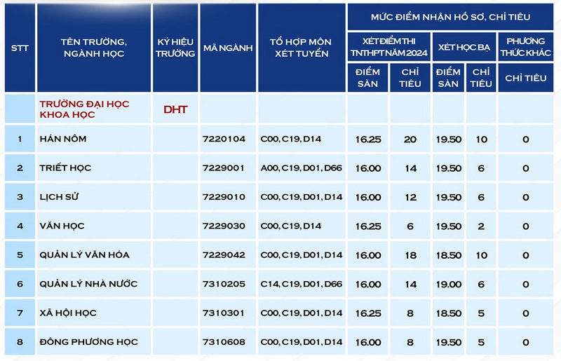 Dai hoc Khoa hoc - DH Hue xet tuyen bo sung nam 2024