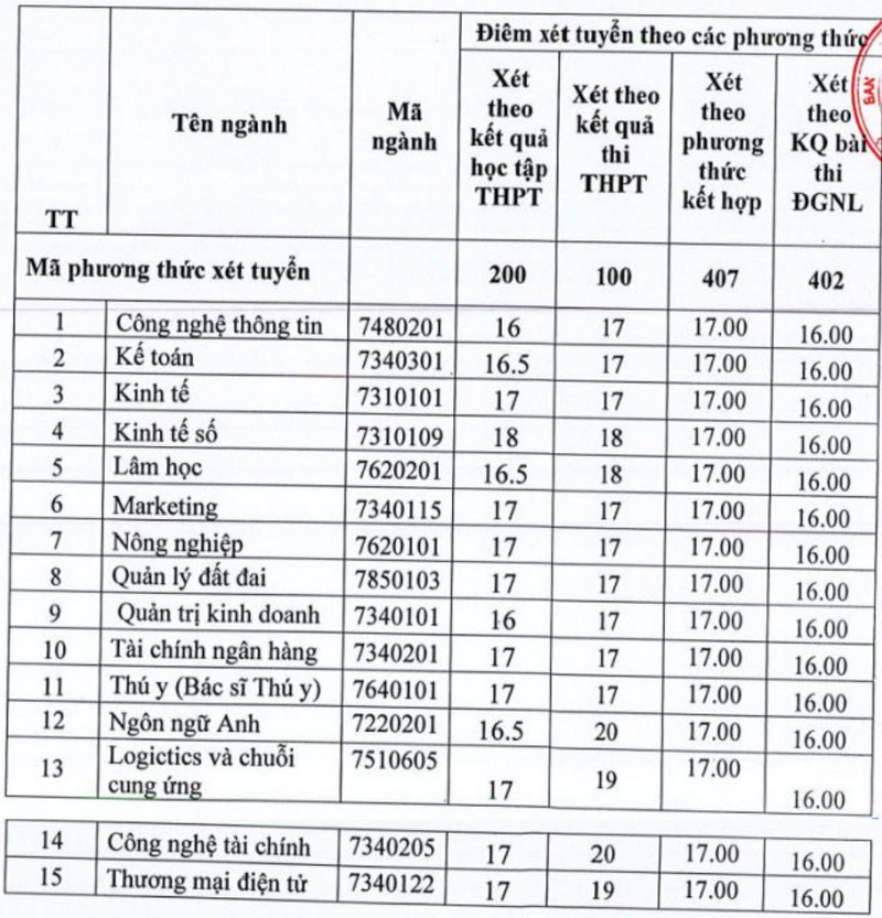 Dai hoc Kinh te Nghe An xet tuyen bo sung 2024