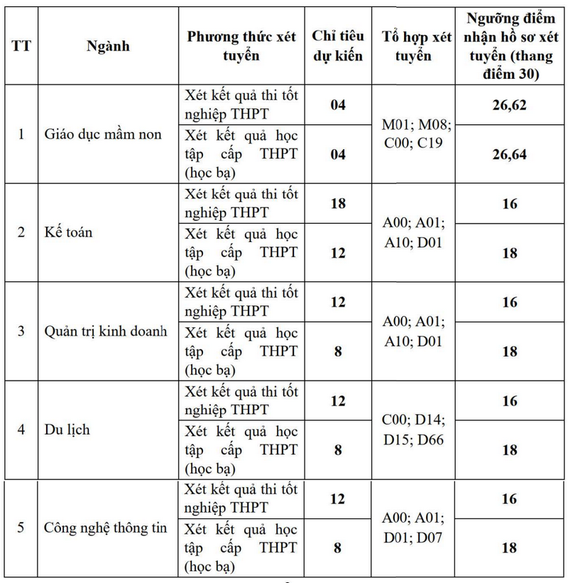 Xet tuyen bo sung Dai hoc Hoa Lu 2024