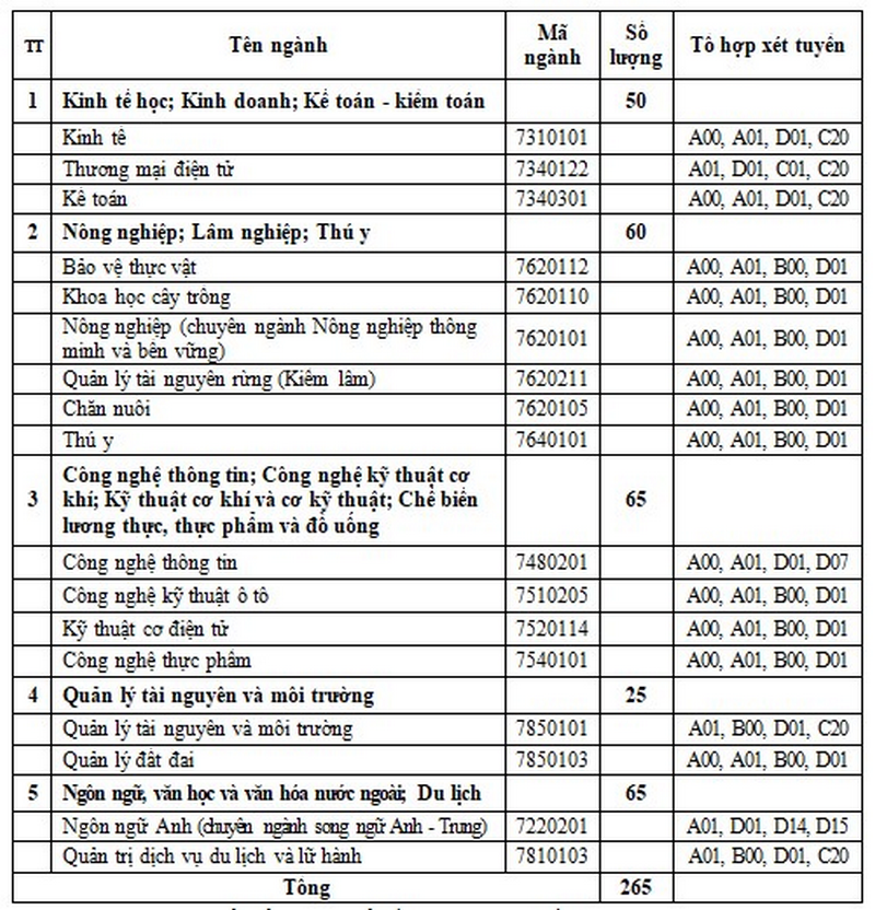 Dai hoc Nong - Lam Bac Giang xet tuyen bo sung 2024