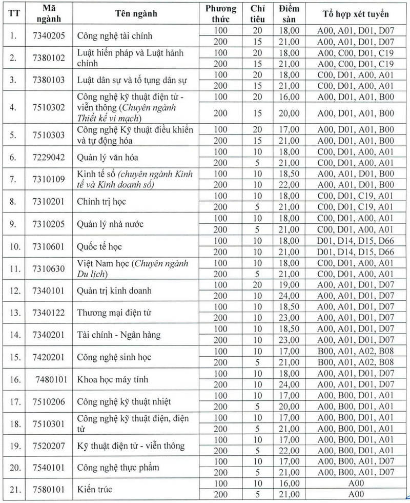 Dai hoc Vinh xet tuyen bo sung nam 2024