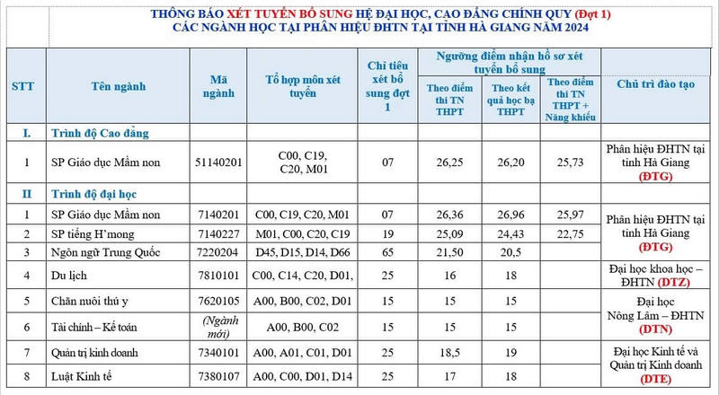 Xet tuyen bo sung Phan hieu Dai hoc Thai Nguyen tai Ha Giang 2024