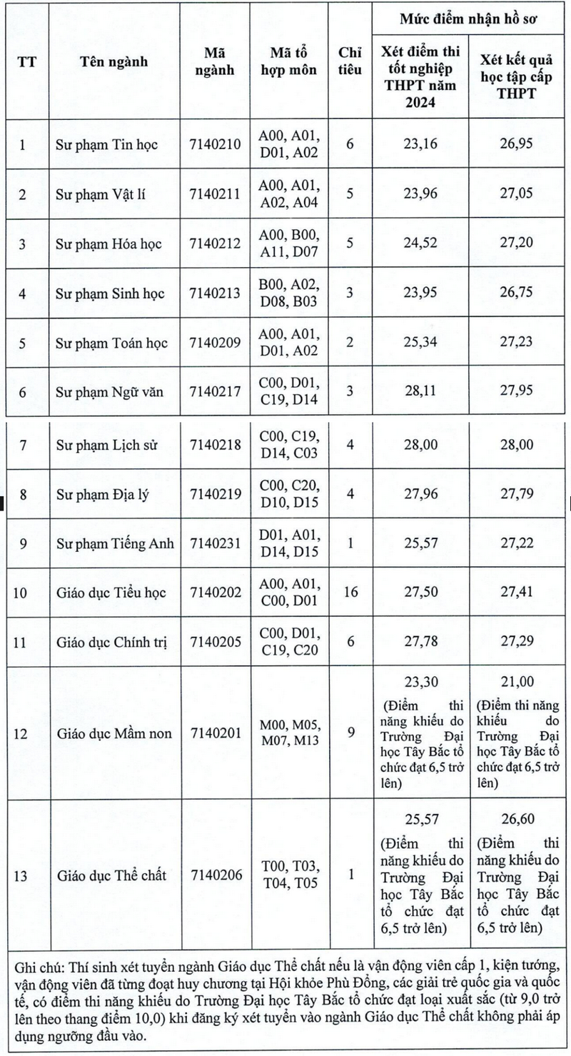 Dai hoc Tay Bac xet tuyen bo sung 2024