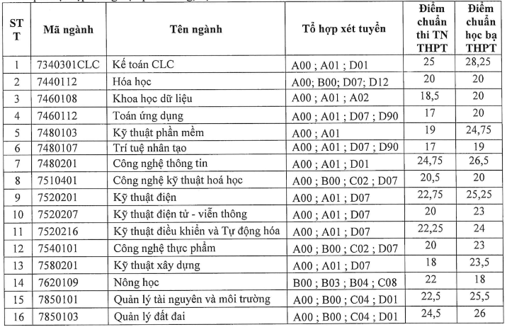 Diem chuan xet tuyen bo sung Dai hoc Quy Nhon 2024