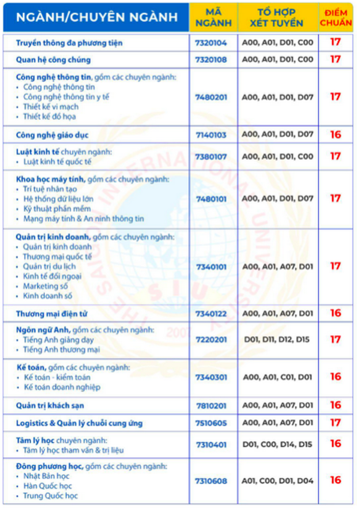 Diem chuan xet tuyen bo sung Dai hoc Quoc te Sai Gon 2024