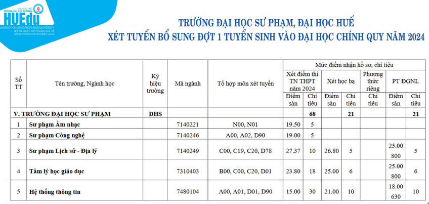 Dai hoc Su pham - DH Hue xet tuyen bo sung 2024