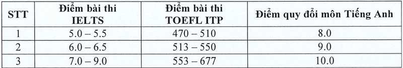 Dai hoc Nong lam TPHCM phan hieu Ninh Thuan xet tuyen bo sung 2024