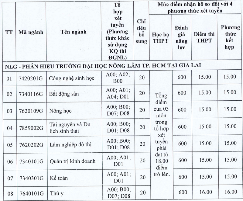 Xet tuyen bo sung Dai hoc Nong lam TPHCM phan hieu Gia Lai 2024