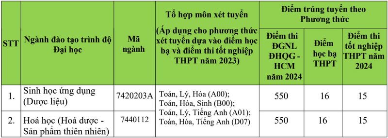 Diem chuan xet tuyen bo sung Dai hoc Khanh Hoa 2024