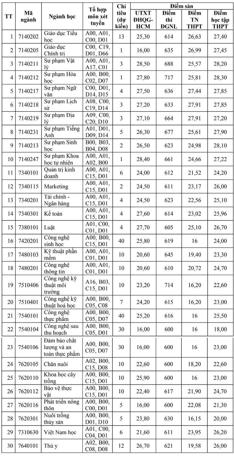 Dai hoc An Giang - DHQG HCM xet tuyen bo sung 2024