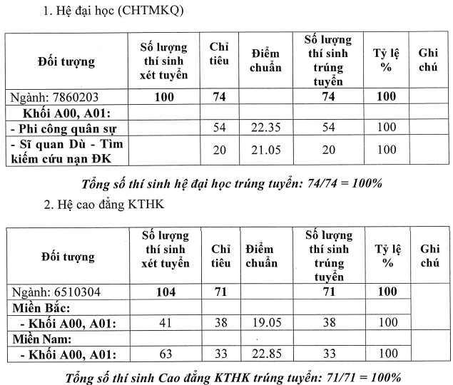 Truong Si quan khong quan thong bao diem chuan 2024