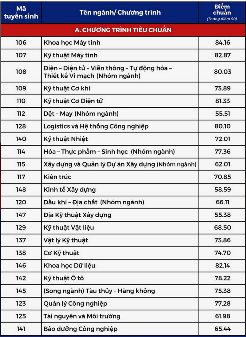 Dai hoc Bach Khoa - DHQG TPHCM cong bo diem chuan 2024