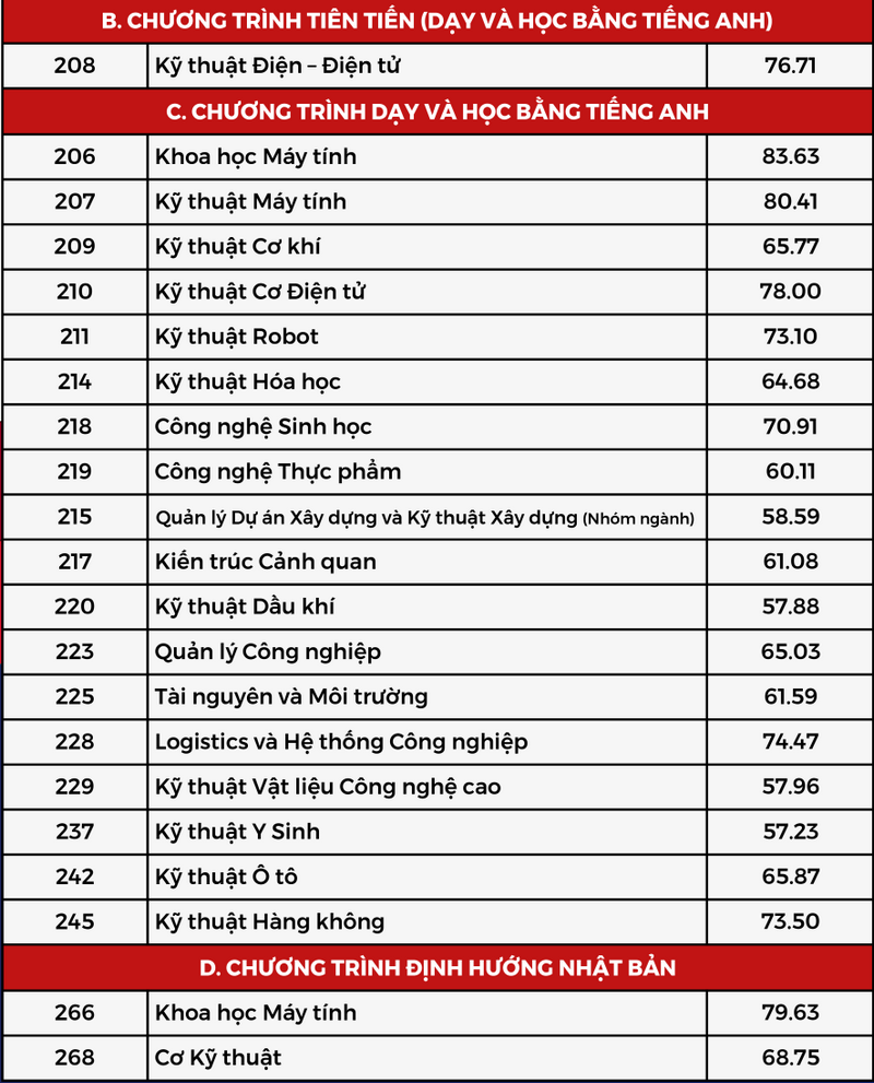 Dai hoc Bach Khoa - DHQG TPHCM cong bo diem chuan 2024