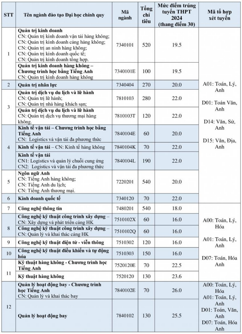 Hoc vien Hang khong Viet Nam cong bo diem chuan trung tuyen 2024