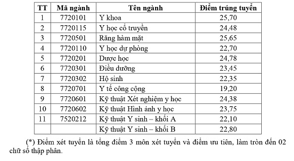 Diem chuan Dai hoc Y Duoc Can Tho nam 2024