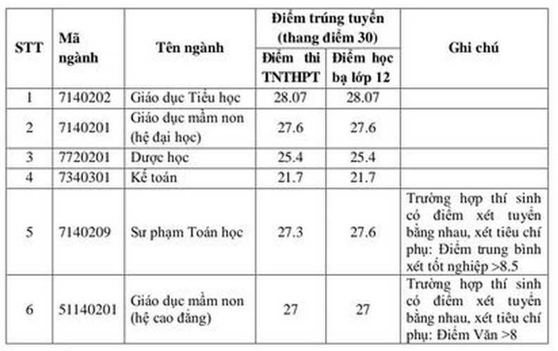 Diem chuan xet tuyen bo sung Dai hoc Tan Trao 2024