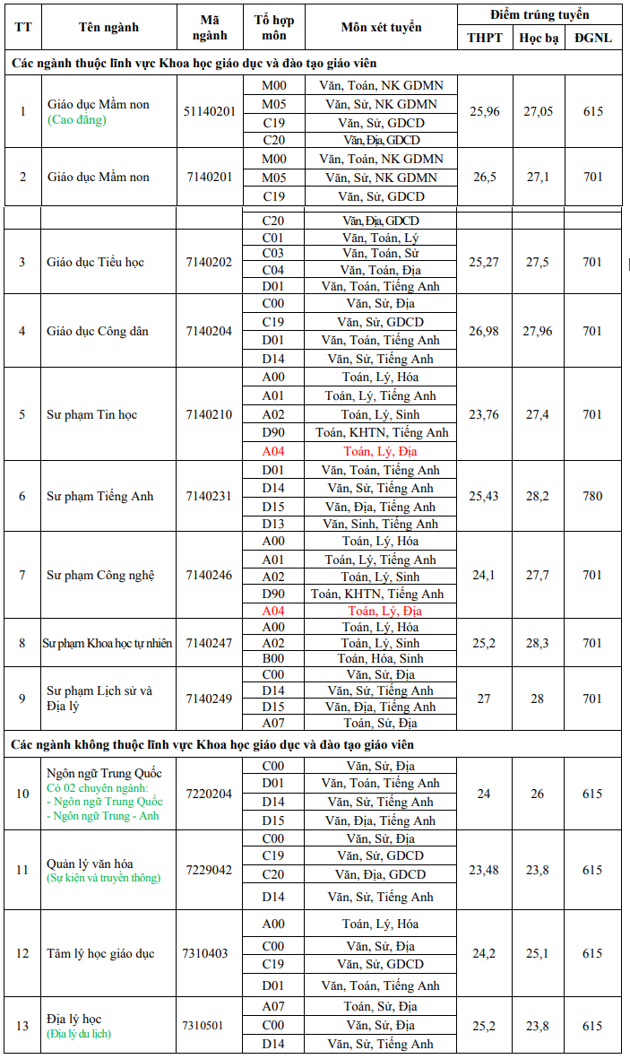 Dai hoc Dong Thap cong bo diem chuan bo sung 2024