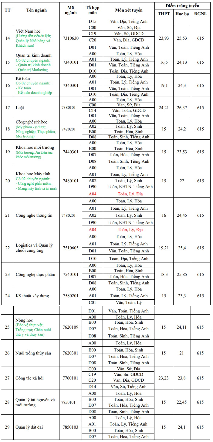 Dai hoc Dong Thap cong bo diem chuan bo sung 2024